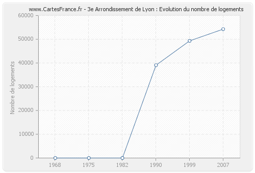 3e Arrondissement de Lyon : Evolution du nombre de logements